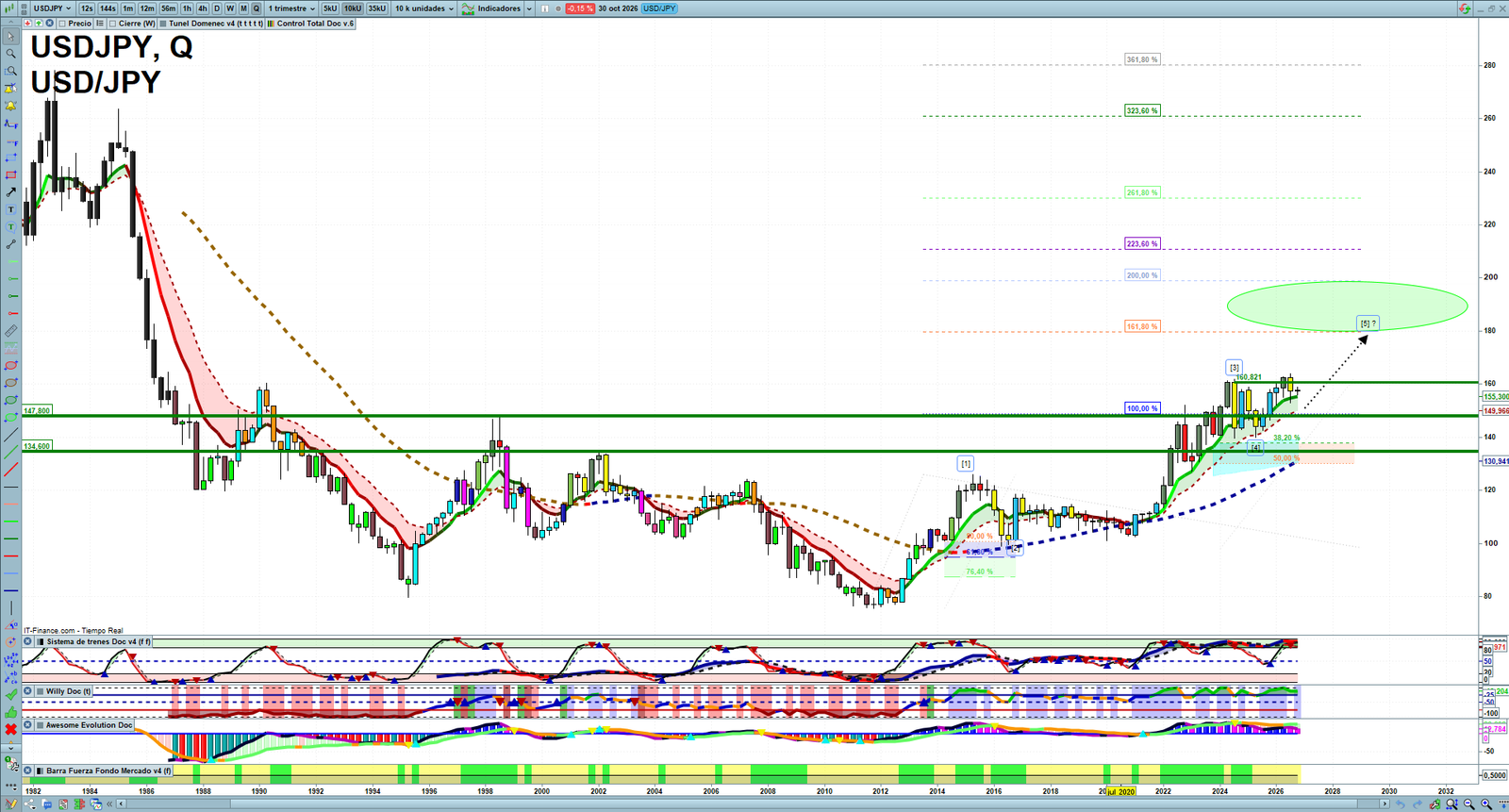 USDJPY quarterly technical analysis chart showing forex market structure, Elliott Wave context and key reaction levels